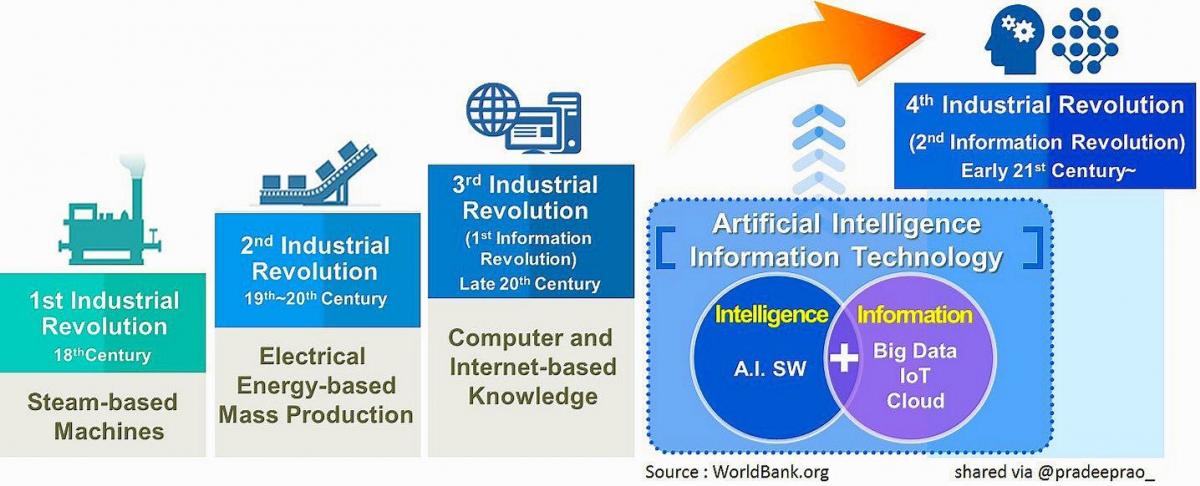 Being Human In The Era Of The Fourth Industrial Revolution And Ai Pascal International Observatory