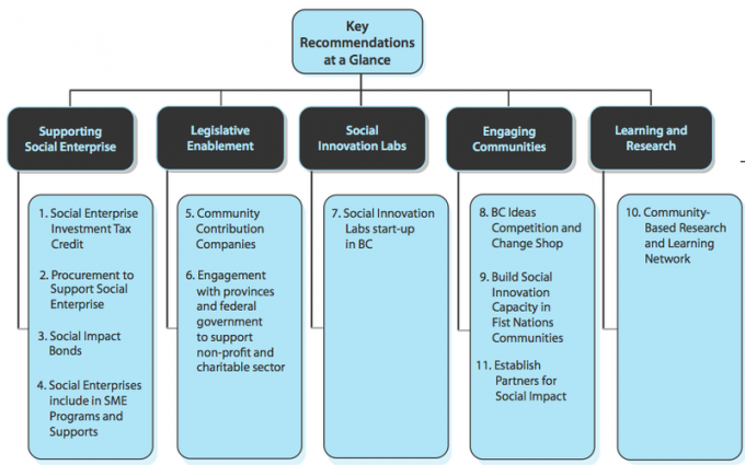 Action Plan Recommendations to Maximize Social Innovation in British Columbia